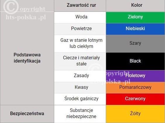 Normy iso 20560 oznakowanie rurociągów